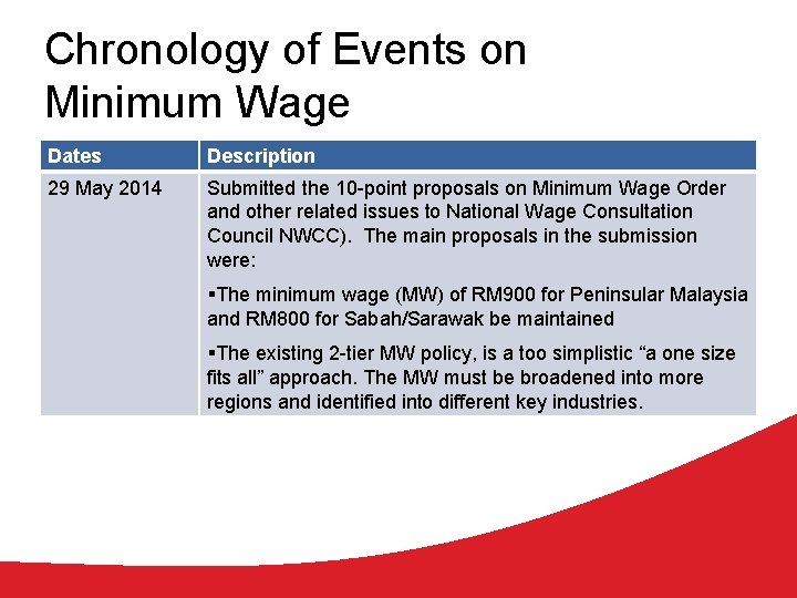 Chronology of Events on Minimum Wage Dates Description 29 May 2014 Submitted the 10
