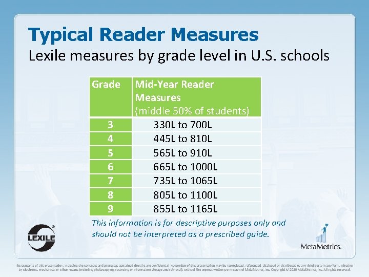 Typical Reader Measures Lexile measures by grade level in U. S. schools Grade 3