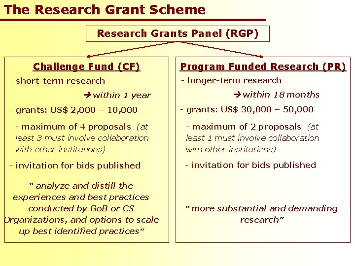 The Research Grant Scheme Research Grants Panel (RGP) Challenge Fund (CF) - short-term research