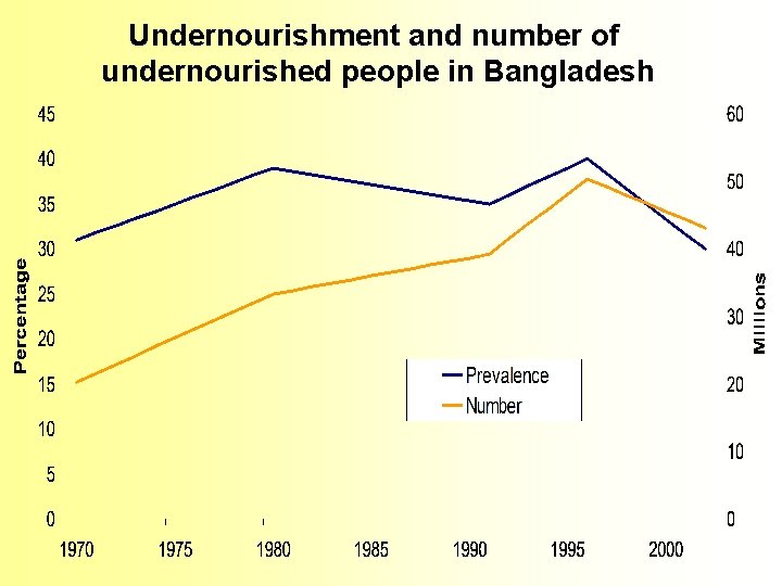 Undernourishment and number of undernourished people in Bangladesh 