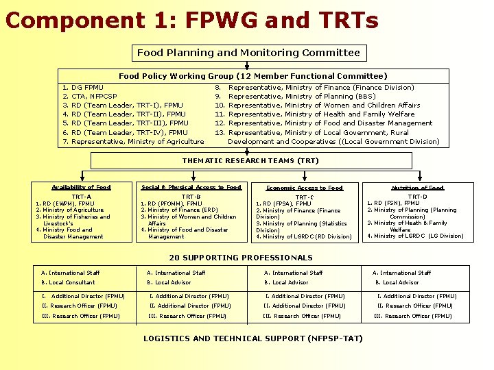 Component 1: FPWG and TRTs Food Planning and Monitoring Committee Food Policy Working Group