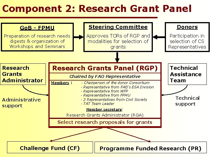 Component 2: Research Grant Panel Go. B - FPMU Steering Committee Donors Preparation of