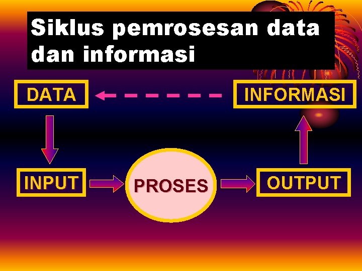 Siklus pemrosesan data dan informasi DATA INPUT INFORMASI PROSES OUTPUT 