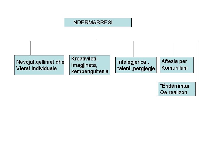 NDERMARRESI Nevojat, qellimet dhe Vlerat individuale Kreativiteti, Imagjinata, kembengultesia Aftesia per Intelegjenca , talenti,