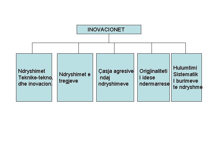 INOVACIONET Ndryshimet Teknike-tekno. dhe inovacion. Ndryshimet e tregjeve Çasja agresive ndaj ndryshimeve Hulumtimi Origjinaliteti