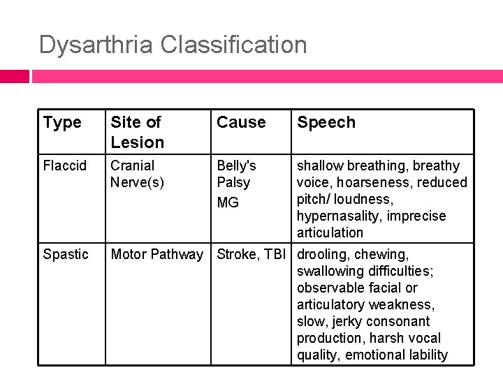 Dysarthria Classification Type Site of Lesion Cause Speech Flaccid Cranial Nerve(s) Belly's Palsy MG