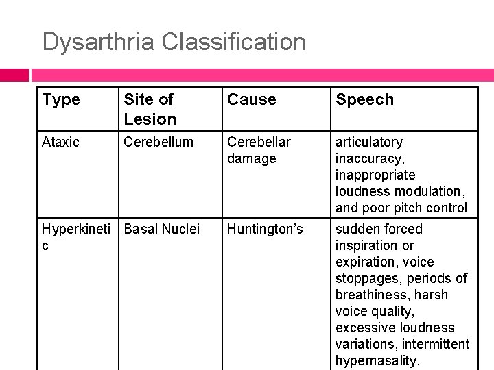 Dysarthria Classification Type Site of Lesion Cause Speech Ataxic Cerebellum Cerebellar damage articulatory inaccuracy,