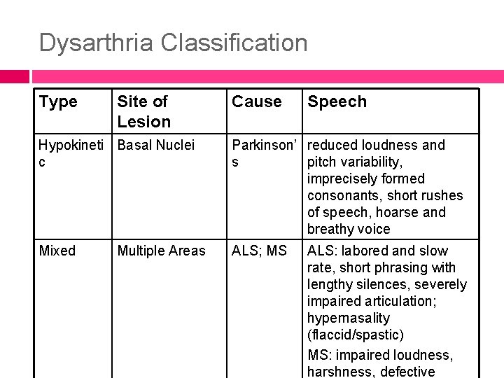 Dysarthria Classification Type Site of Lesion Cause Speech Hypokineti Basal Nuclei c Parkinson’ reduced