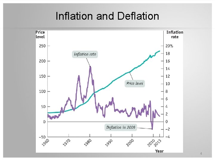 Inflation and Deflation 4 