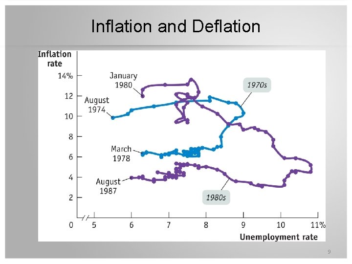 Inflation and Deflation 9 
