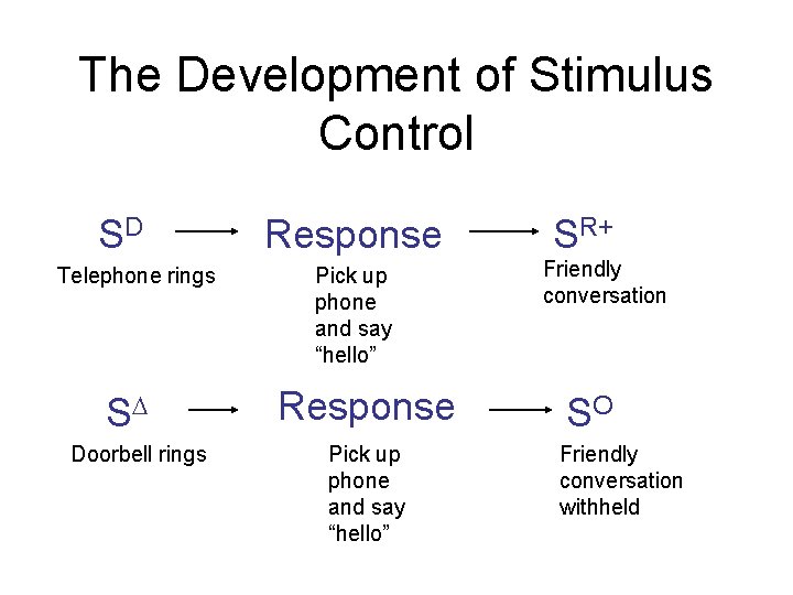 The Development of Stimulus Control SD Telephone rings S Doorbell rings Response Pick up