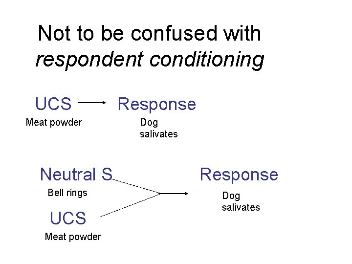 Not to be confused with respondent conditioning UCS Response Meat powder Dog salivates Neutral