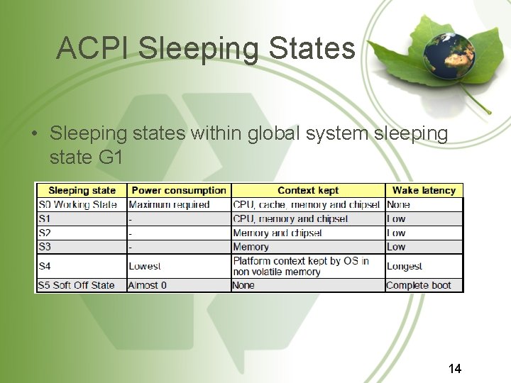 ACPI Sleeping States • Sleeping states within global system sleeping state G 1 14