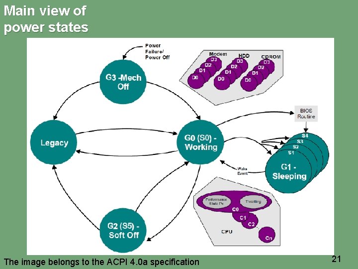 Main view of power states The image belongs to the ACPI 4. 0 a