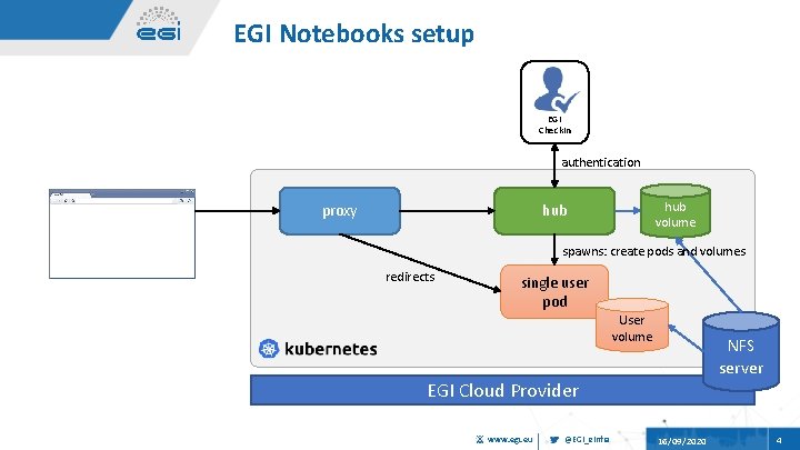 EGI Notebooks setup EGI Check. In authentication proxy hub volume hub spawns: create pods