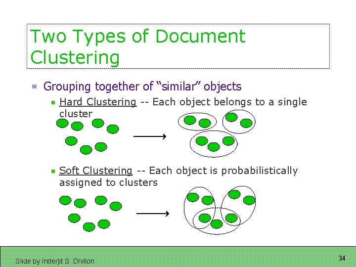 Two Types of Document Clustering Grouping together of “similar” objects Hard Clustering -- Each