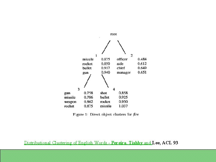 Distributional Clustering of English Words - Pereira, Tishby and Lee, ACL 93 