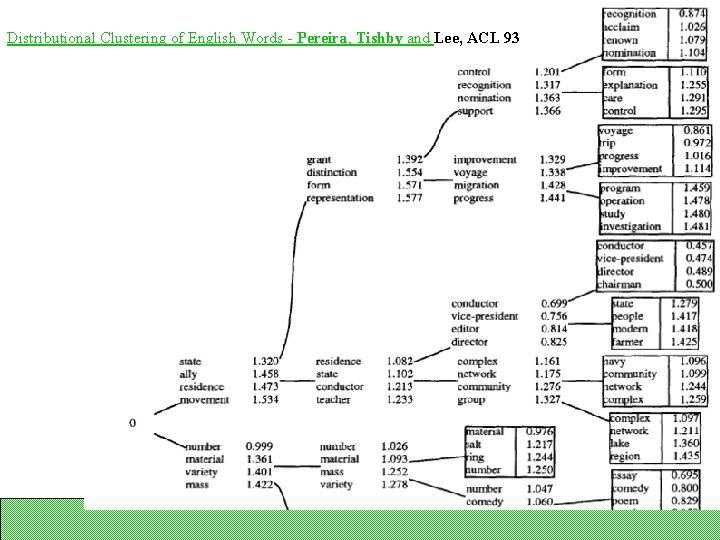 Distributional Clustering of English Words - Pereira, Tishby and Lee, ACL 93 