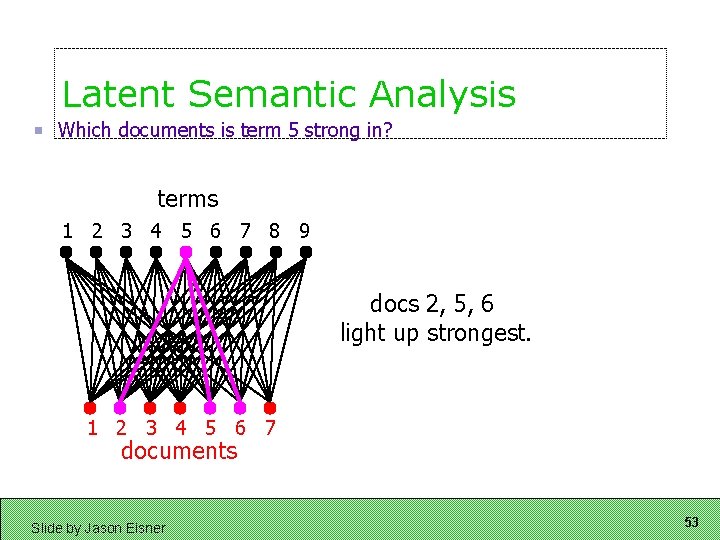 Latent Semantic Analysis Which documents is term 5 strong in? terms 1 2 3