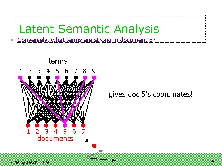 Latent Semantic Analysis Conversely, what terms are strong in document 5? terms 1 2