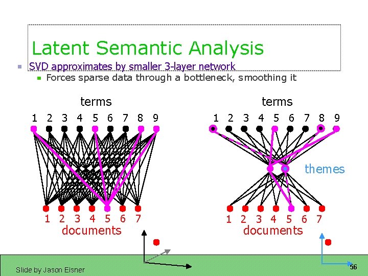 Latent Semantic Analysis SVD approximates by smaller 3 -layer network Forces sparse data through