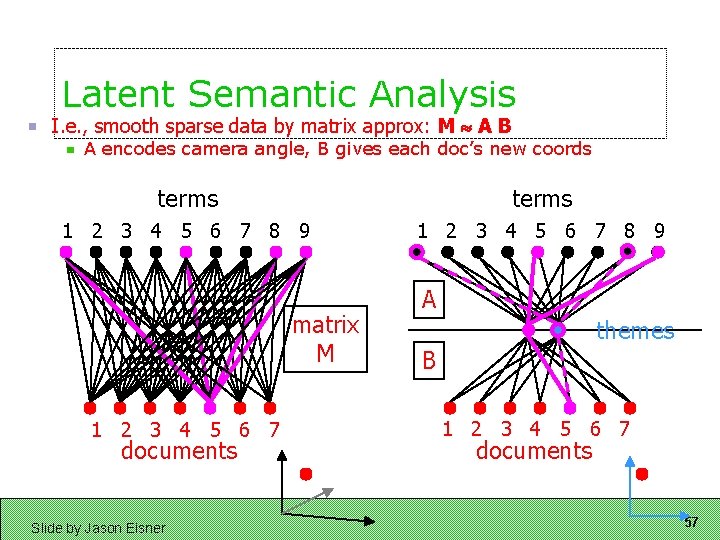 Latent Semantic Analysis I. e. , smooth sparse data by matrix approx: M A