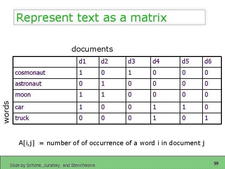 Represent text as a matrix words documents d 1 d 2 d 3 d
