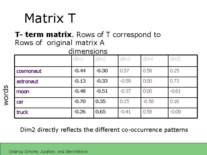 Matrix T words T- term matrix. Rows of T correspond to Rows of original