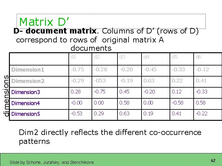 Matrix D’ dimensions D- document matrix. Columns of D’ (rows of D) correspond to