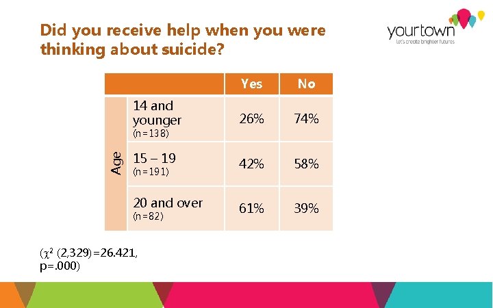 Did you receive help when you were thinking about suicide? Yes No 14 and