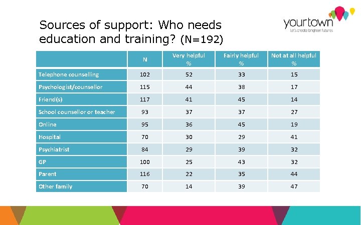Sources of support: Who needs education and training? (N=192) N Very helpful % Fairly