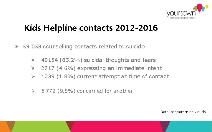 Kids Helpline contacts 2012 -2016 Ø 59 053 counselling contacts related to suicide Ø