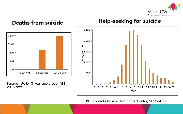 Help-seeking for suicide Deaths from suicide 2500 16. 0 2000 N of young people