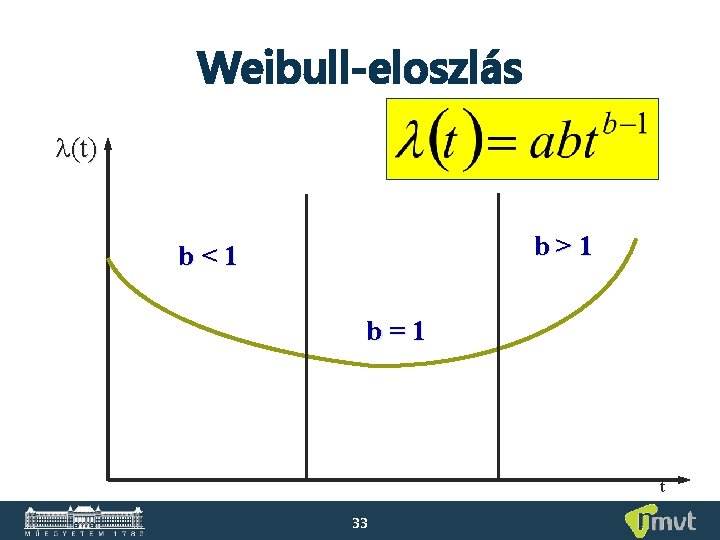 Weibull-eloszlás (t) b>1 b<1 b=1 t 33 Weibull-eloszlás (t) b>1 b<1 b=1 t 33