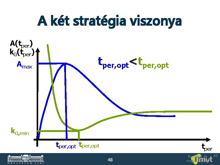 A két stratégia viszonya A(tper) kü(tper) Amax tper, opt<tper, opt kü, min tper, opt