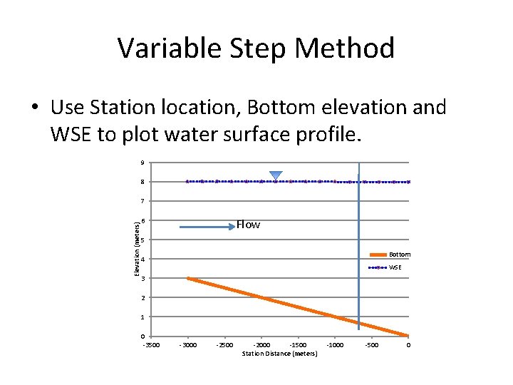 Variable Step Method • Use Station location, Bottom elevation and WSE to plot water