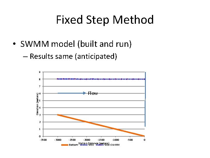 Fixed Step Method • SWMM model (built and run) – Results same (anticipated) 9