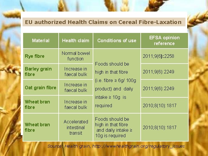 EU authorized Health Claims on Cereal Fibre-Laxation Material Health claim Normal bowel function Rye