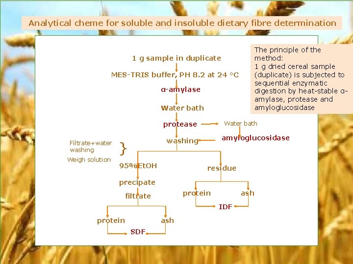  Analytical cheme for soluble and insoluble dietary fibre determination The principle of the