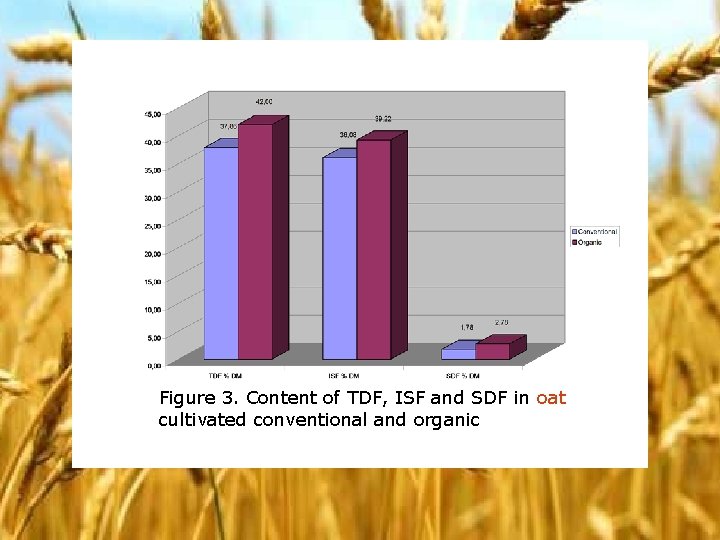 Figure 3. Content of TDF, ISF and SDF in oat cultivated conventional and organic