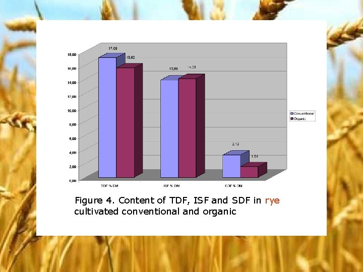 Figure 4. Content of TDF, ISF and SDF in rye cultivated conventional and organic