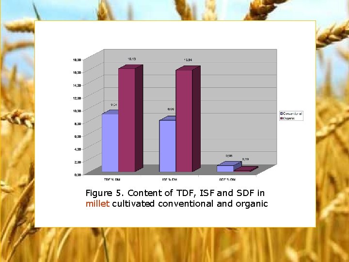 Figure 5. Content of TDF, ISF and SDF in millet cultivated conventional and organic