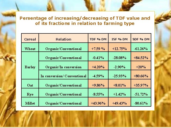 Persentage of increasing/decreasing of TDF value and of its fractions in relation to farming