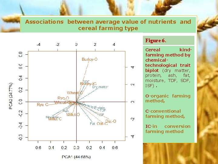 Associations between average value of nutrients and cereal farming type Figure 6. Cereal kindfarming