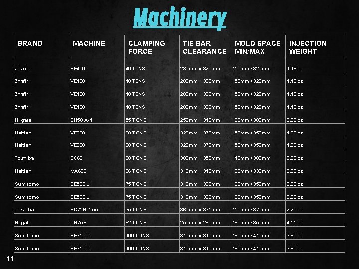 Machinery BRAND 11 MACHINE CLAMPING FORCE TIE BAR CLEARANCE MOLD SPACE MIN/MAX INJECTION WEIGHT