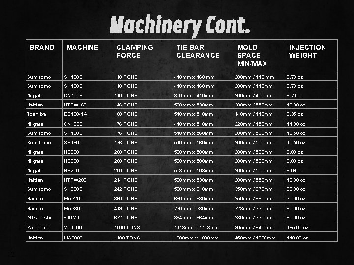 Machinery Cont. BRAND 12 MACHINE CLAMPING FORCE TIE BAR CLEARANCE MOLD SPACE MIN/MAX INJECTION