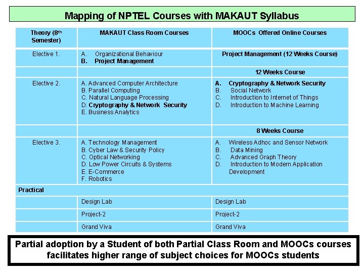 Mapping of NPTEL Courses with MAKAUT Syllabus Theory (8 th Semester) Elective 1. MAKAUT