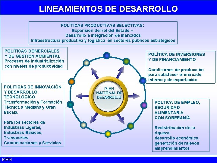 LINEAMIENTOS DE DESARROLLO POLÍTICAS PRODUCTIVAS SELECTIVAS: Expansión del rol del Estado – Desarrollo e