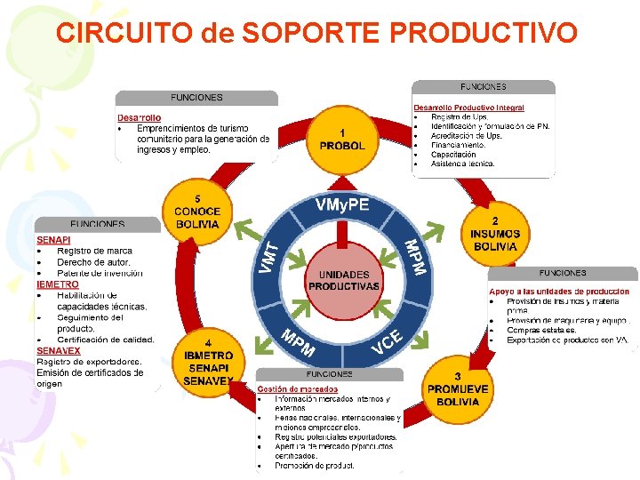 CIRCUITO de SOPORTE PRODUCTIVO 