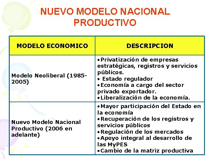 NUEVO MODELO NACIONAL PRODUCTIVO MODELO ECONOMICO DESCRIPCION Modelo Neoliberal (19852005) • Privatización de empresas